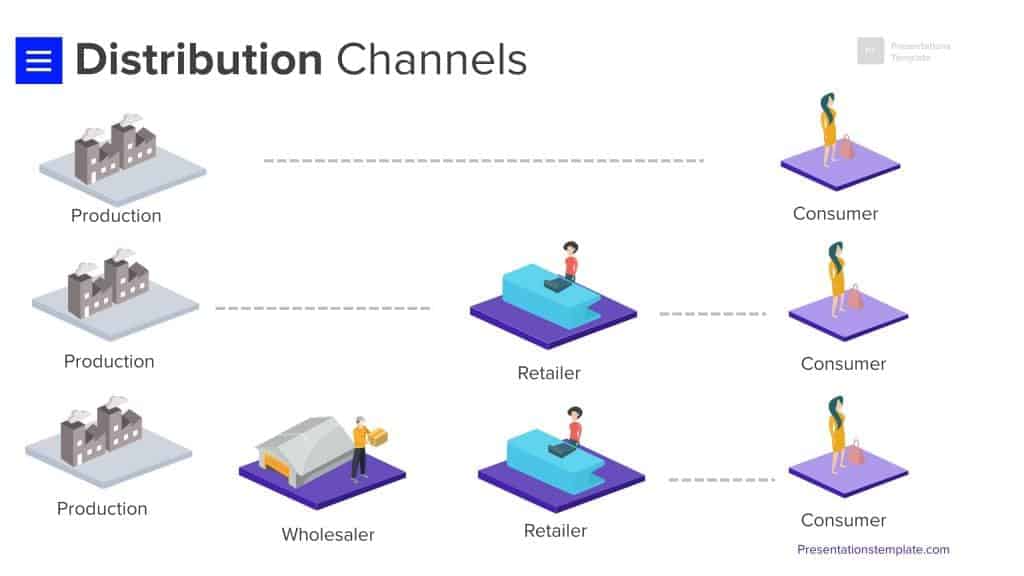 Distribution Channels example