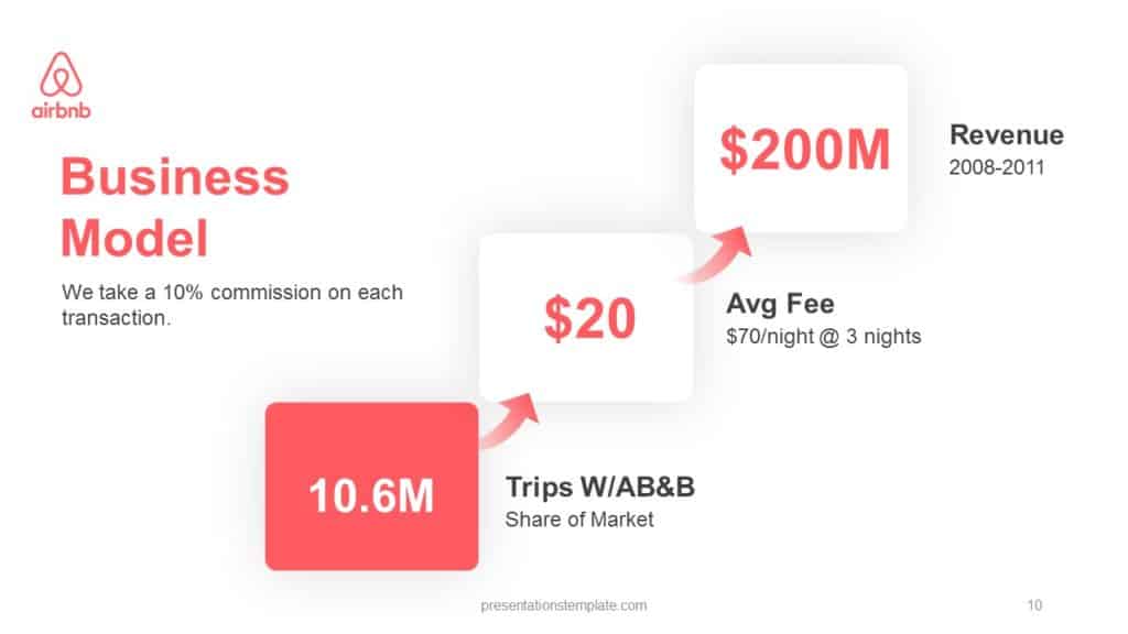 AirBnB Business Model Pitch Deck