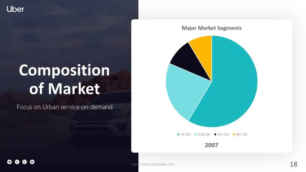 market composition of uber